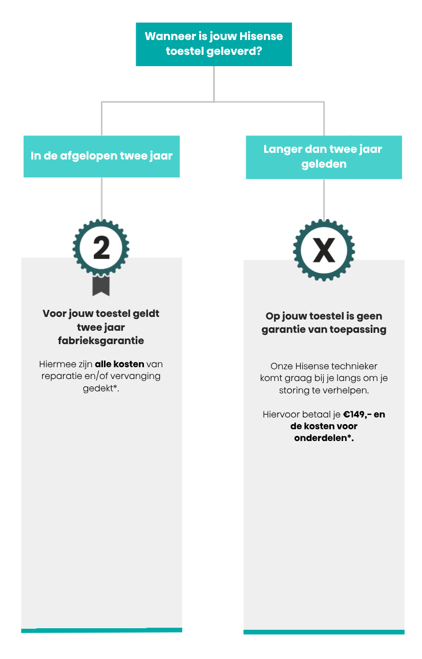 Garantievoorwaarden Hisense